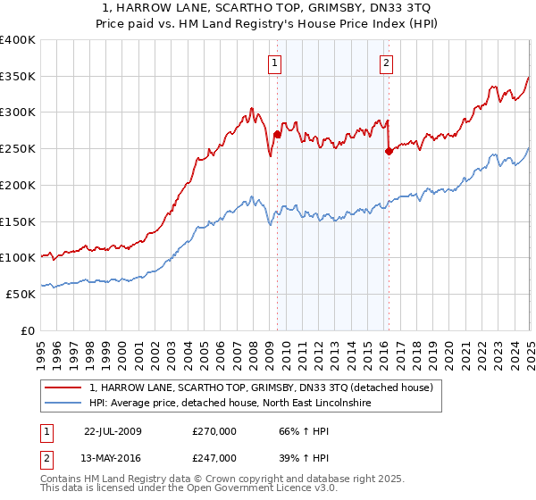1, HARROW LANE, SCARTHO TOP, GRIMSBY, DN33 3TQ: Price paid vs HM Land Registry's House Price Index