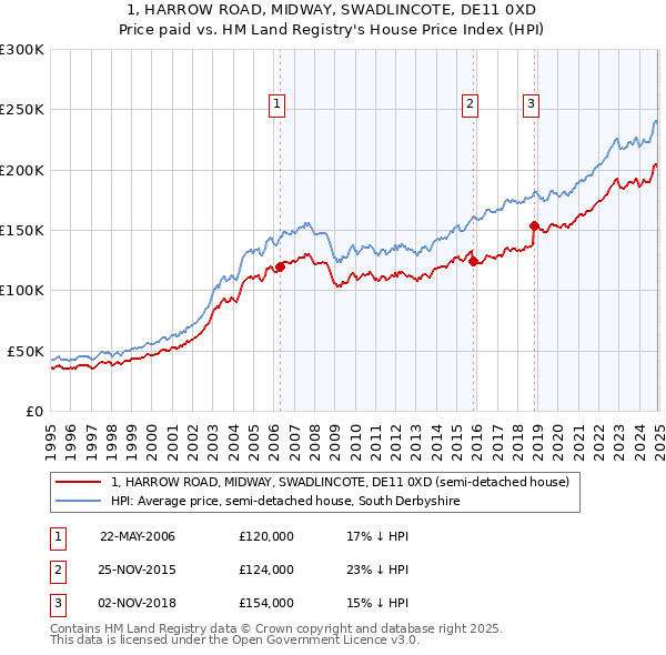 1, HARROW ROAD, MIDWAY, SWADLINCOTE, DE11 0XD: Price paid vs HM Land Registry's House Price Index