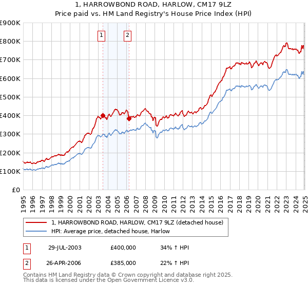 1, HARROWBOND ROAD, HARLOW, CM17 9LZ: Price paid vs HM Land Registry's House Price Index