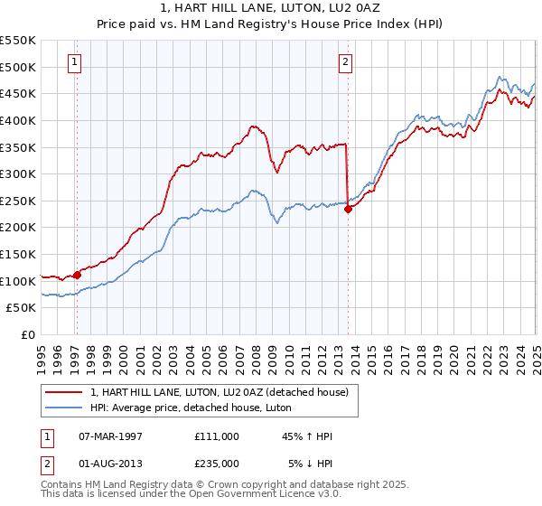 1, HART HILL LANE, LUTON, LU2 0AZ: Price paid vs HM Land Registry's House Price Index