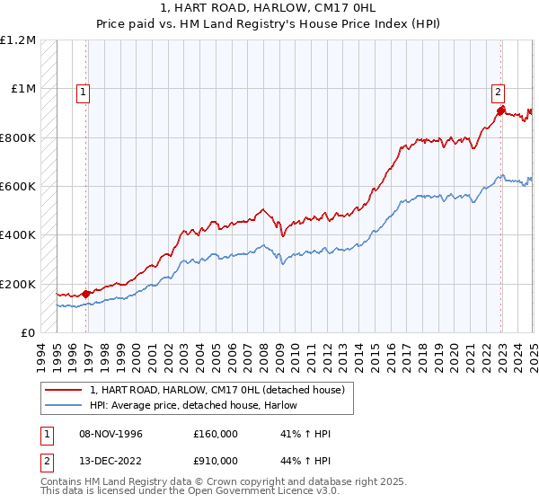 1, HART ROAD, HARLOW, CM17 0HL: Price paid vs HM Land Registry's House Price Index