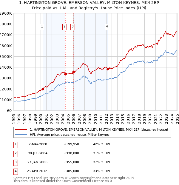 1, HARTINGTON GROVE, EMERSON VALLEY, MILTON KEYNES, MK4 2EP: Price paid vs HM Land Registry's House Price Index