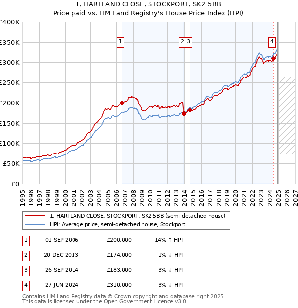 1, HARTLAND CLOSE, STOCKPORT, SK2 5BB: Price paid vs HM Land Registry's House Price Index