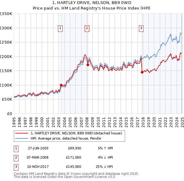1, HARTLEY DRIVE, NELSON, BB9 0WD: Price paid vs HM Land Registry's House Price Index