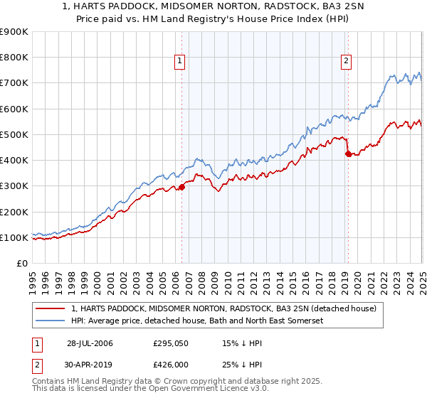 1, HARTS PADDOCK, MIDSOMER NORTON, RADSTOCK, BA3 2SN: Price paid vs HM Land Registry's House Price Index