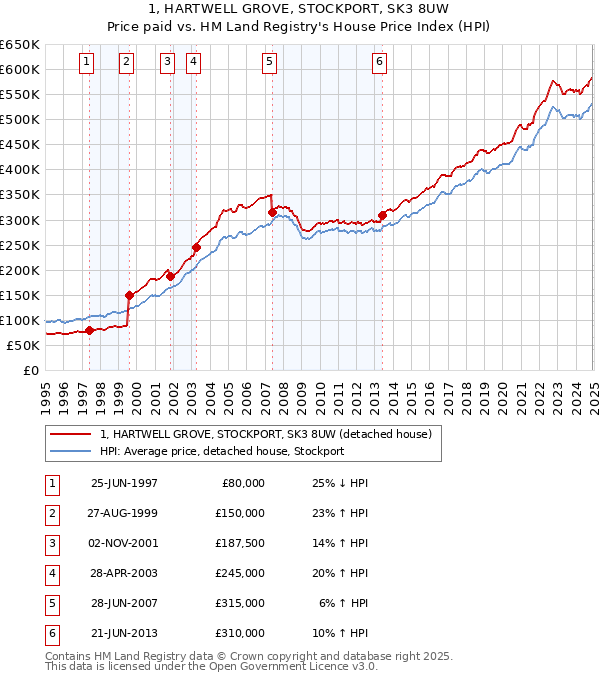 1, HARTWELL GROVE, STOCKPORT, SK3 8UW: Price paid vs HM Land Registry's House Price Index