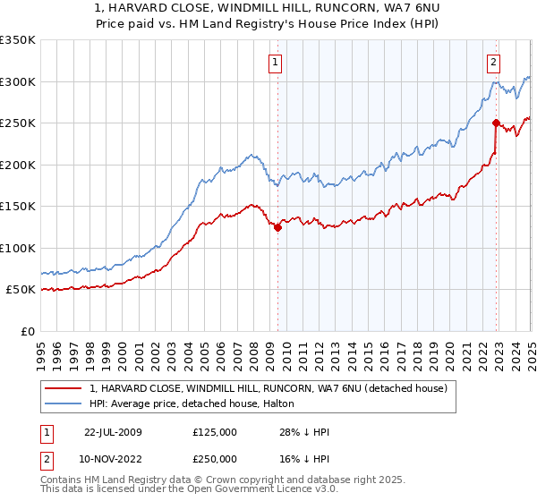 1, HARVARD CLOSE, WINDMILL HILL, RUNCORN, WA7 6NU: Price paid vs HM Land Registry's House Price Index