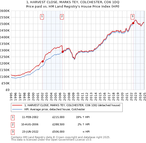 1, HARVEST CLOSE, MARKS TEY, COLCHESTER, CO6 1DQ: Price paid vs HM Land Registry's House Price Index