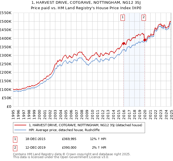 1, HARVEST DRIVE, COTGRAVE, NOTTINGHAM, NG12 3SJ: Price paid vs HM Land Registry's House Price Index