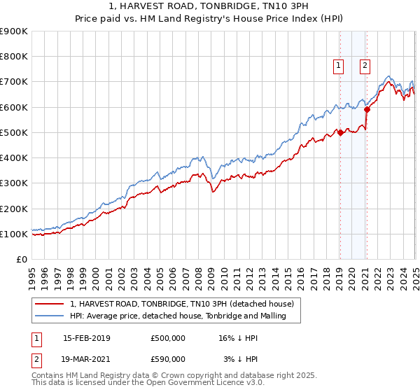 1, HARVEST ROAD, TONBRIDGE, TN10 3PH: Price paid vs HM Land Registry's House Price Index