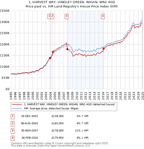 1, HARVEST WAY, HINDLEY GREEN, WIGAN, WN2 4GD: Price paid vs HM Land Registry's House Price Index