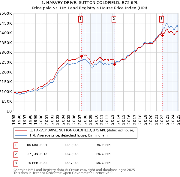 1, HARVEY DRIVE, SUTTON COLDFIELD, B75 6PL: Price paid vs HM Land Registry's House Price Index