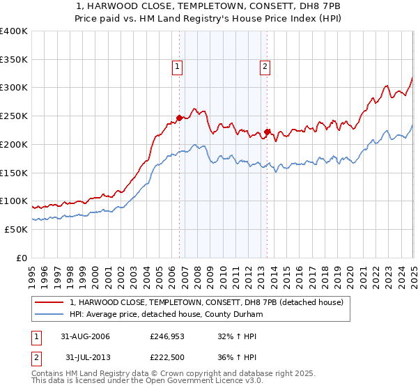1, HARWOOD CLOSE, TEMPLETOWN, CONSETT, DH8 7PB: Price paid vs HM Land Registry's House Price Index