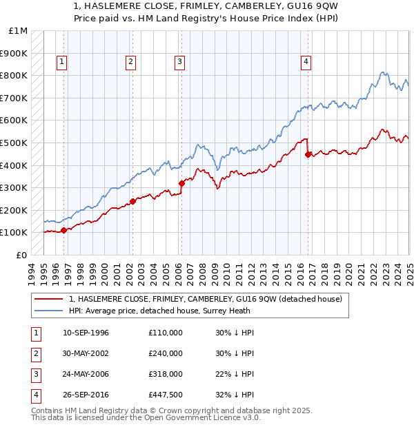 1, HASLEMERE CLOSE, FRIMLEY, CAMBERLEY, GU16 9QW: Price paid vs HM Land Registry's House Price Index
