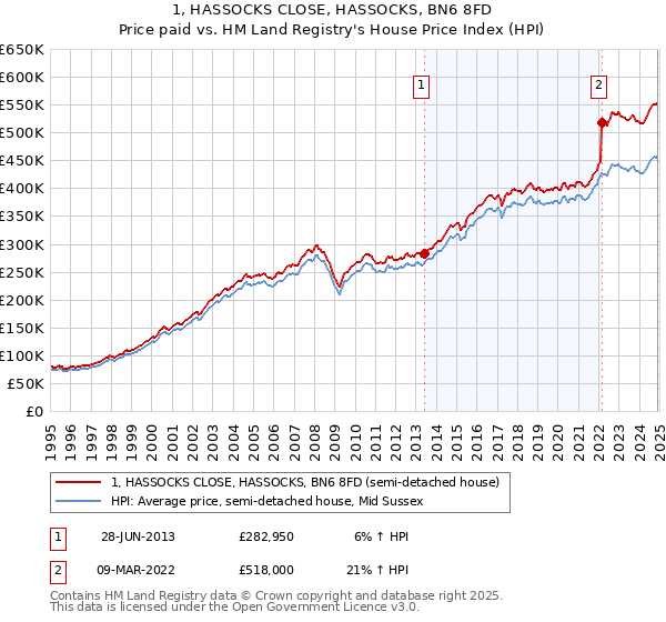 1, HASSOCKS CLOSE, HASSOCKS, BN6 8FD: Price paid vs HM Land Registry's House Price Index