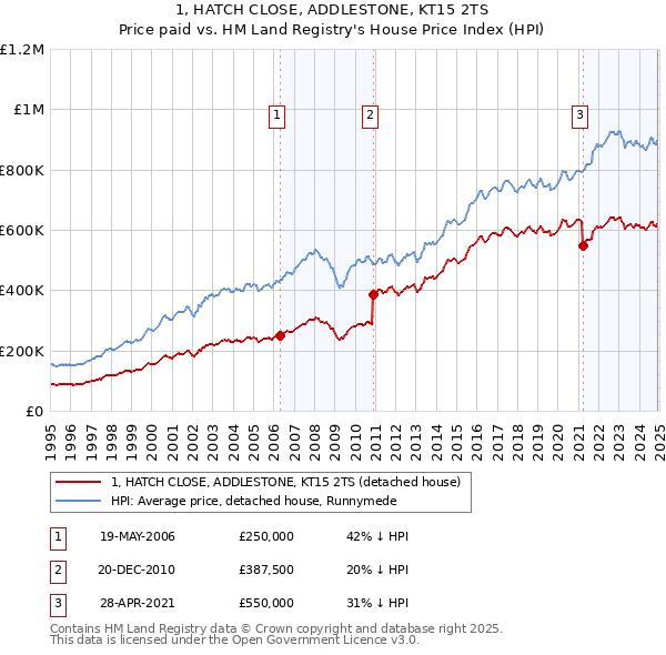 1, HATCH CLOSE, ADDLESTONE, KT15 2TS: Price paid vs HM Land Registry's House Price Index