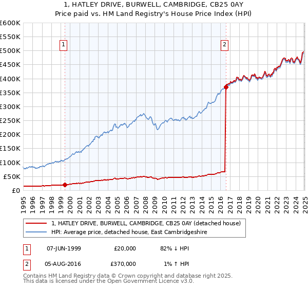 1, HATLEY DRIVE, BURWELL, CAMBRIDGE, CB25 0AY: Price paid vs HM Land Registry's House Price Index