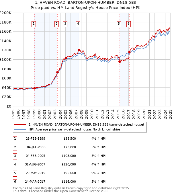 1, HAVEN ROAD, BARTON-UPON-HUMBER, DN18 5BS: Price paid vs HM Land Registry's House Price Index