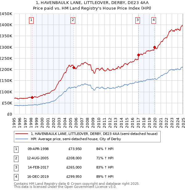 1, HAVENBAULK LANE, LITTLEOVER, DERBY, DE23 4AA: Price paid vs HM Land Registry's House Price Index