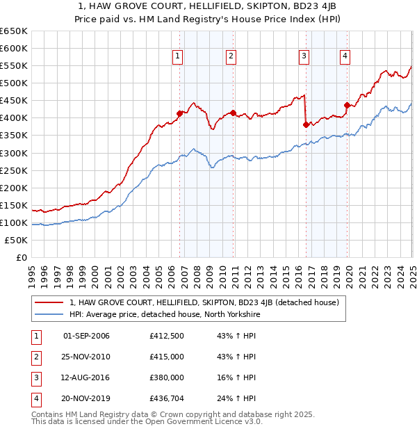 1, HAW GROVE COURT, HELLIFIELD, SKIPTON, BD23 4JB: Price paid vs HM Land Registry's House Price Index