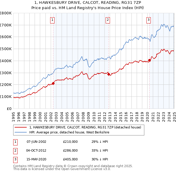 1, HAWKESBURY DRIVE, CALCOT, READING, RG31 7ZP: Price paid vs HM Land Registry's House Price Index