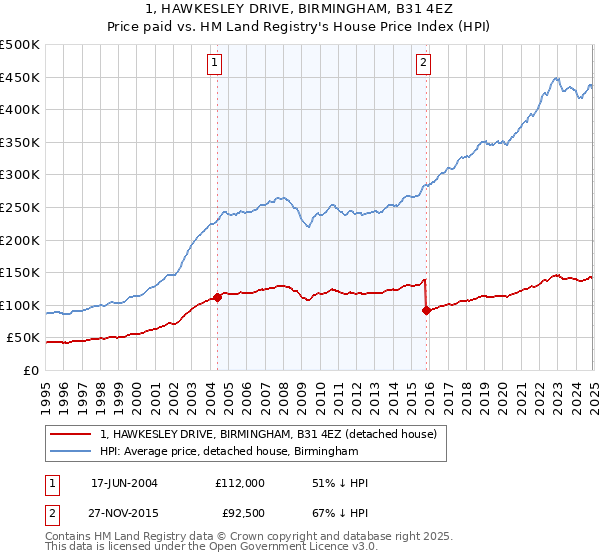 1, HAWKESLEY DRIVE, BIRMINGHAM, B31 4EZ: Price paid vs HM Land Registry's House Price Index