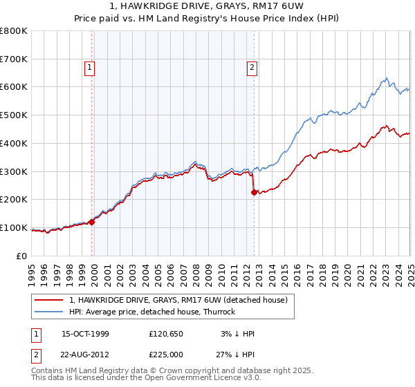 1, HAWKRIDGE DRIVE, GRAYS, RM17 6UW: Price paid vs HM Land Registry's House Price Index