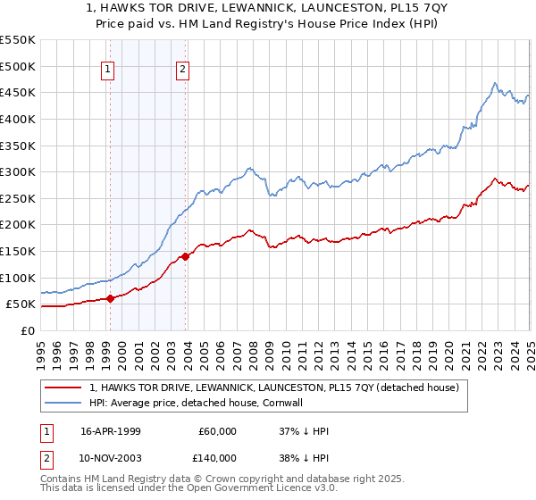 1, HAWKS TOR DRIVE, LEWANNICK, LAUNCESTON, PL15 7QY: Price paid vs HM Land Registry's House Price Index