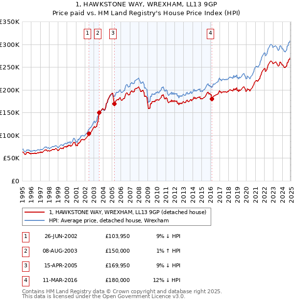1, HAWKSTONE WAY, WREXHAM, LL13 9GP: Price paid vs HM Land Registry's House Price Index