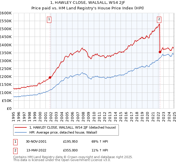 1, HAWLEY CLOSE, WALSALL, WS4 2JF: Price paid vs HM Land Registry's House Price Index