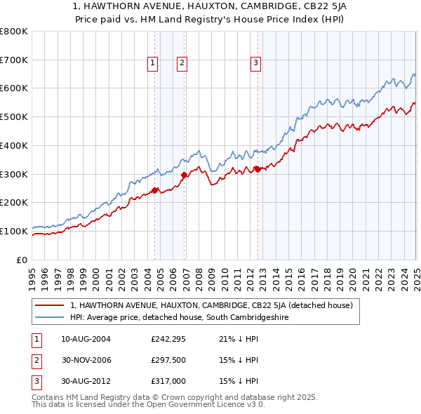 1, HAWTHORN AVENUE, HAUXTON, CAMBRIDGE, CB22 5JA: Price paid vs HM Land Registry's House Price Index