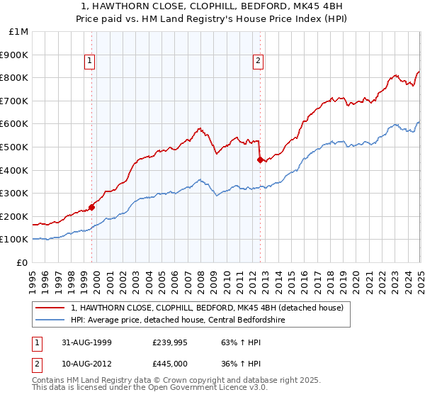 1, HAWTHORN CLOSE, CLOPHILL, BEDFORD, MK45 4BH: Price paid vs HM Land Registry's House Price Index
