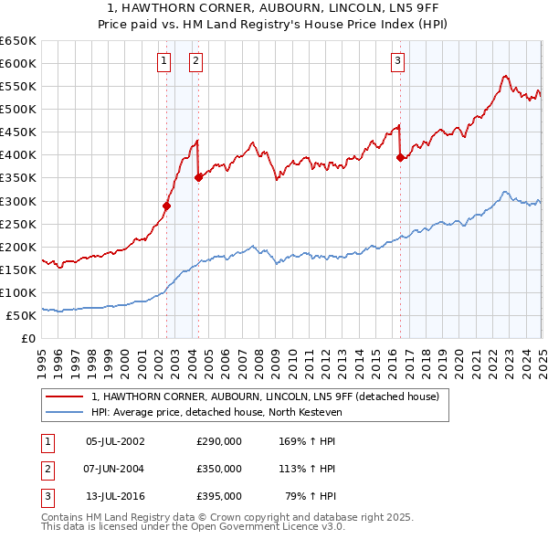 1, HAWTHORN CORNER, AUBOURN, LINCOLN, LN5 9FF: Price paid vs HM Land Registry's House Price Index