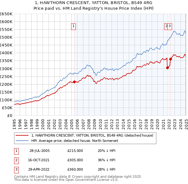 1, HAWTHORN CRESCENT, YATTON, BRISTOL, BS49 4RG: Price paid vs HM Land Registry's House Price Index