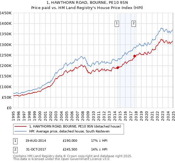 1, HAWTHORN ROAD, BOURNE, PE10 9SN: Price paid vs HM Land Registry's House Price Index