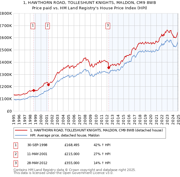 1, HAWTHORN ROAD, TOLLESHUNT KNIGHTS, MALDON, CM9 8WB: Price paid vs HM Land Registry's House Price Index