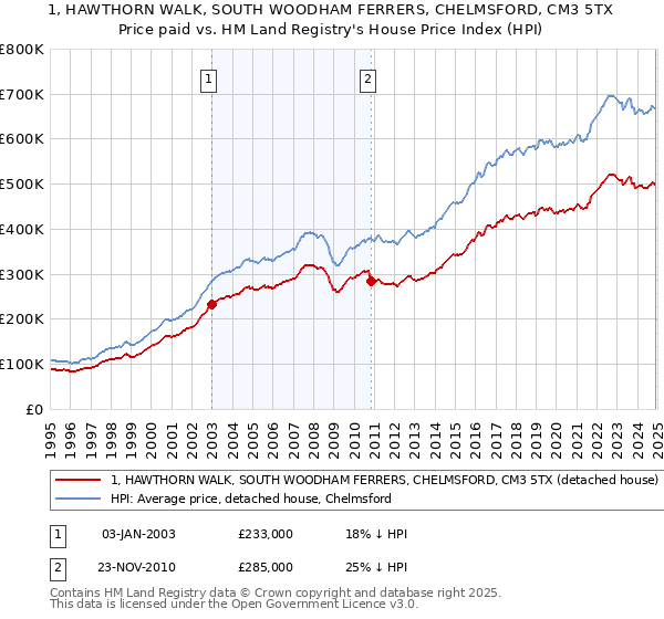 1, HAWTHORN WALK, SOUTH WOODHAM FERRERS, CHELMSFORD, CM3 5TX: Price paid vs HM Land Registry's House Price Index