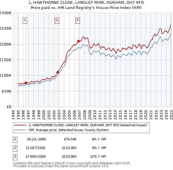 1, HAWTHORNE CLOSE, LANGLEY PARK, DURHAM, DH7 9FD: Price paid vs HM Land Registry's House Price Index