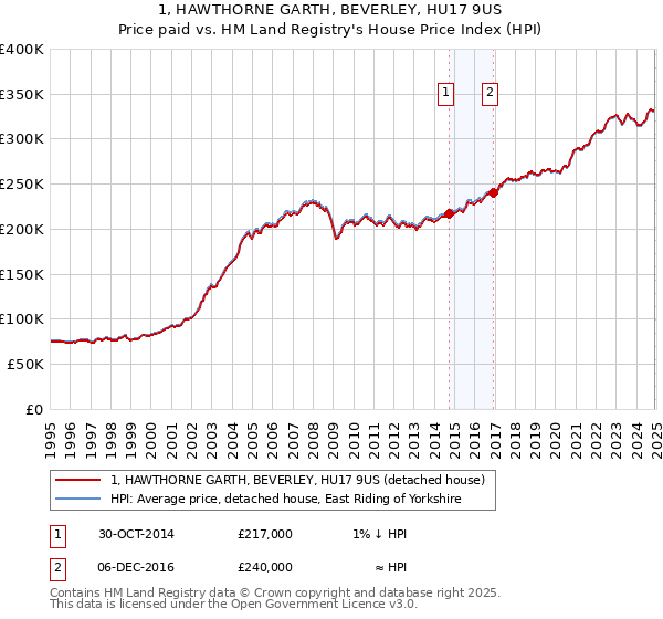 1, HAWTHORNE GARTH, BEVERLEY, HU17 9US: Price paid vs HM Land Registry's House Price Index