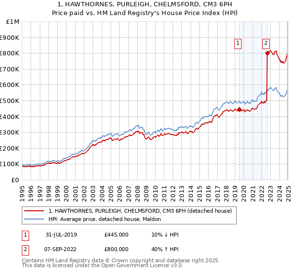 1, HAWTHORNES, PURLEIGH, CHELMSFORD, CM3 6PH: Price paid vs HM Land Registry's House Price Index