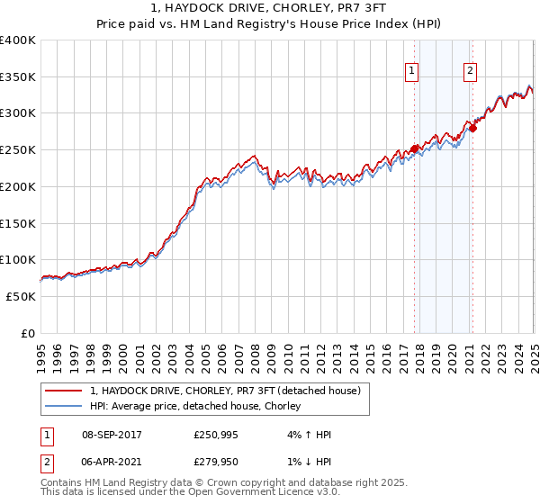 1, HAYDOCK DRIVE, CHORLEY, PR7 3FT: Price paid vs HM Land Registry's House Price Index