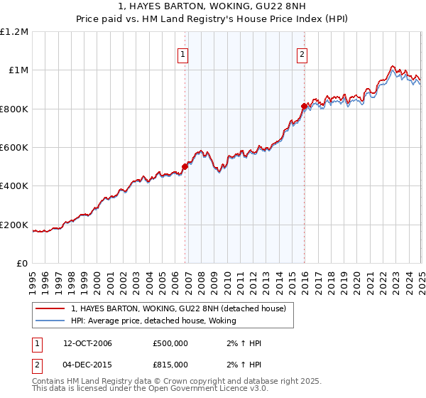 1, HAYES BARTON, WOKING, GU22 8NH: Price paid vs HM Land Registry's House Price Index