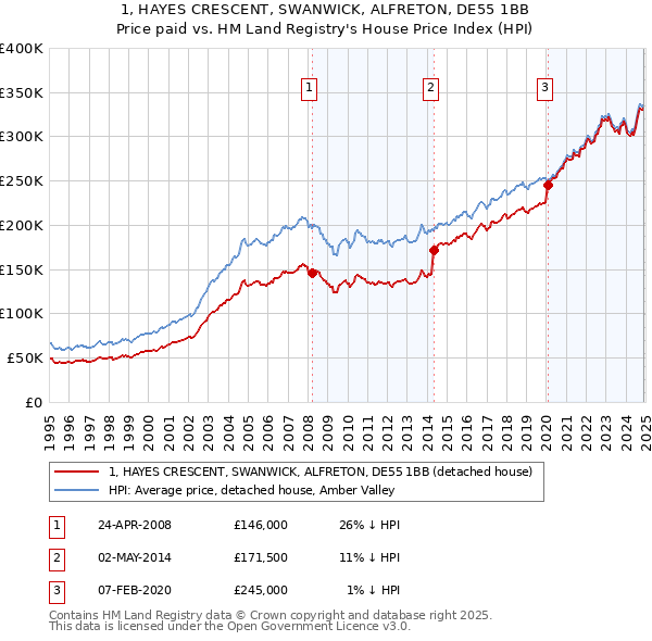 1, HAYES CRESCENT, SWANWICK, ALFRETON, DE55 1BB: Price paid vs HM Land Registry's House Price Index