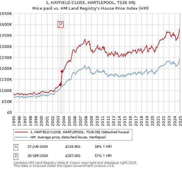 1, HAYFIELD CLOSE, HARTLEPOOL, TS26 0RJ: Price paid vs HM Land Registry's House Price Index