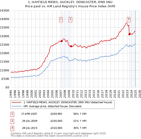 1, HAYFIELD MEWS, AUCKLEY, DONCASTER, DN9 3NU: Price paid vs HM Land Registry's House Price Index