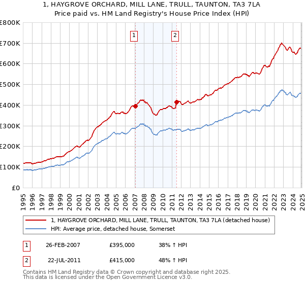 1, HAYGROVE ORCHARD, MILL LANE, TRULL, TAUNTON, TA3 7LA: Price paid vs HM Land Registry's House Price Index