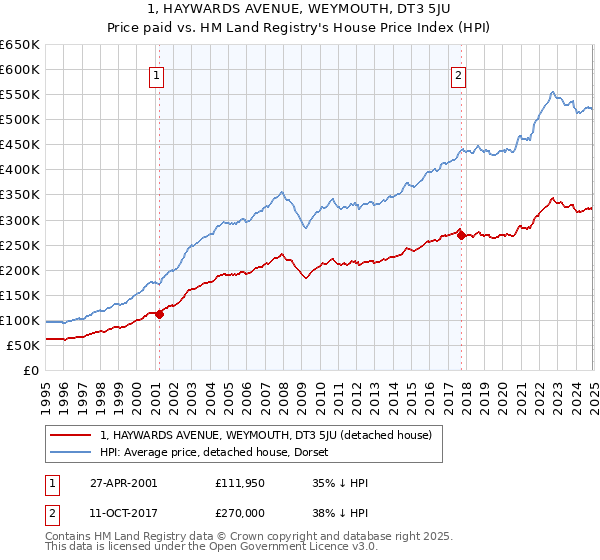 1, HAYWARDS AVENUE, WEYMOUTH, DT3 5JU: Price paid vs HM Land Registry's House Price Index