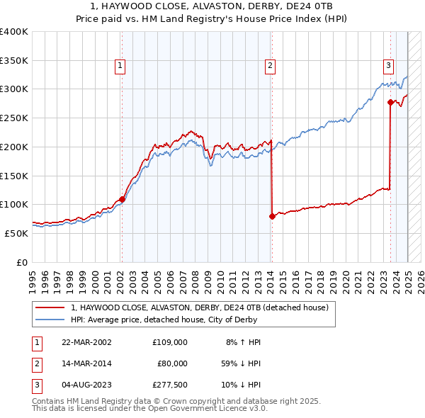 1, HAYWOOD CLOSE, ALVASTON, DERBY, DE24 0TB: Price paid vs HM Land Registry's House Price Index