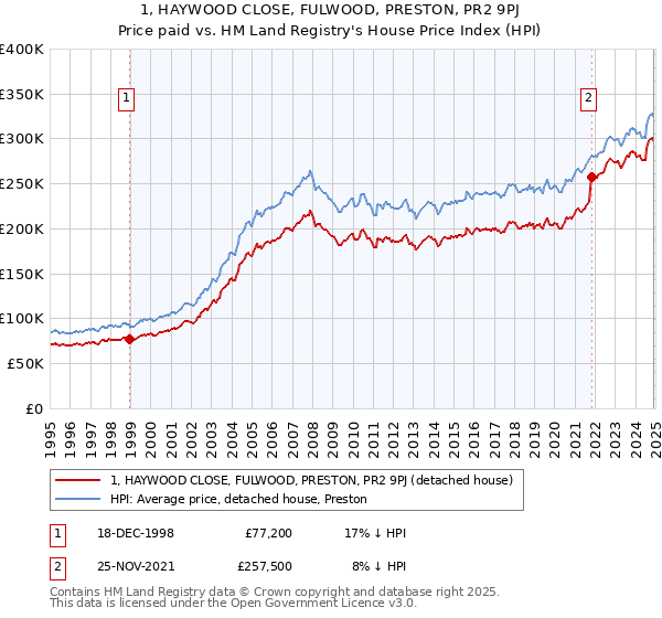 1, HAYWOOD CLOSE, FULWOOD, PRESTON, PR2 9PJ: Price paid vs HM Land Registry's House Price Index