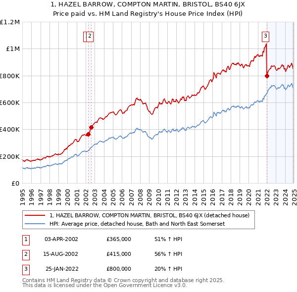 1, HAZEL BARROW, COMPTON MARTIN, BRISTOL, BS40 6JX: Price paid vs HM Land Registry's House Price Index